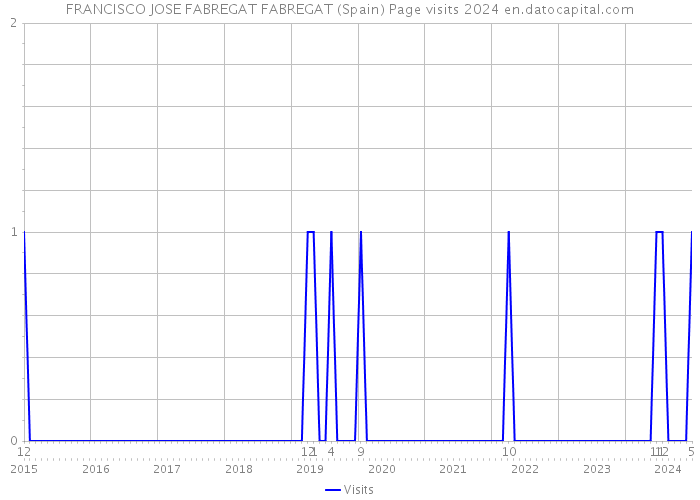 FRANCISCO JOSE FABREGAT FABREGAT (Spain) Page visits 2024 