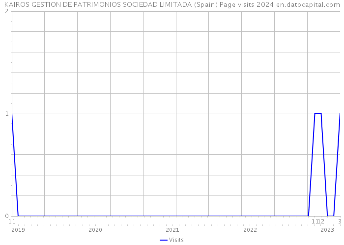 KAIROS GESTION DE PATRIMONIOS SOCIEDAD LIMITADA (Spain) Page visits 2024 