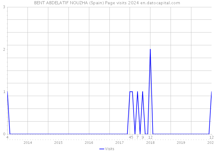BENT ABDELATIF NOUZHA (Spain) Page visits 2024 