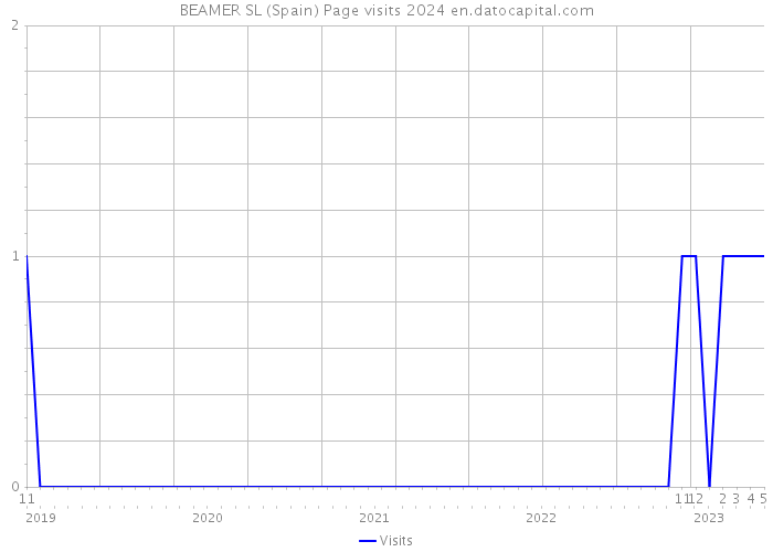 BEAMER SL (Spain) Page visits 2024 