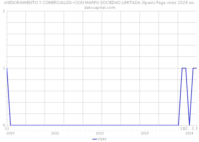ASESORAMIENTO Y COMERCIALIZA-CION MARPU SOCIEDAD LIMITADA (Spain) Page visits 2024 
