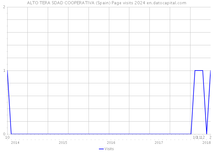 ALTO TERA SDAD COOPERATIVA (Spain) Page visits 2024 