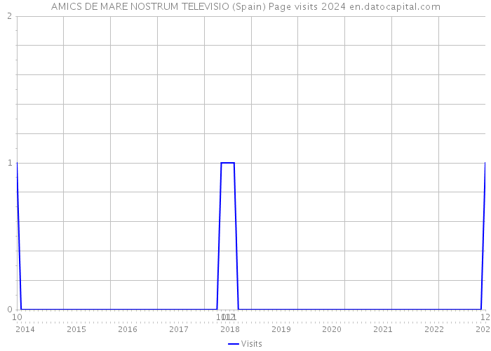 AMICS DE MARE NOSTRUM TELEVISIO (Spain) Page visits 2024 
