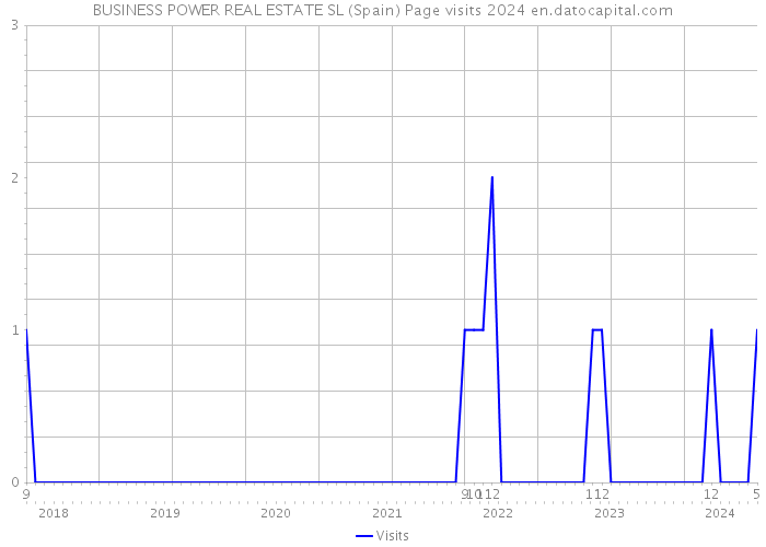 BUSINESS POWER REAL ESTATE SL (Spain) Page visits 2024 
