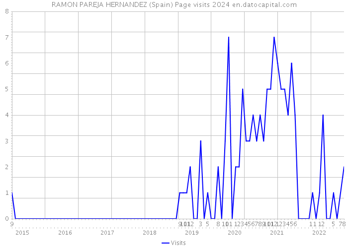RAMON PAREJA HERNANDEZ (Spain) Page visits 2024 