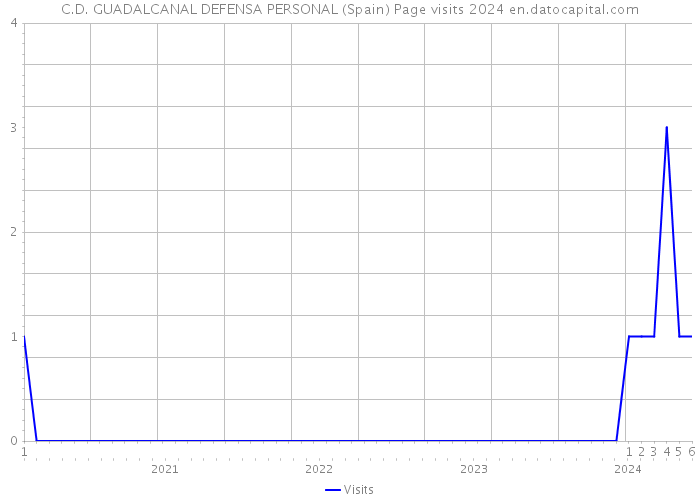 C.D. GUADALCANAL DEFENSA PERSONAL (Spain) Page visits 2024 