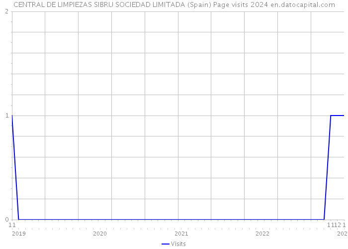 CENTRAL DE LIMPIEZAS SIBRU SOCIEDAD LIMITADA (Spain) Page visits 2024 