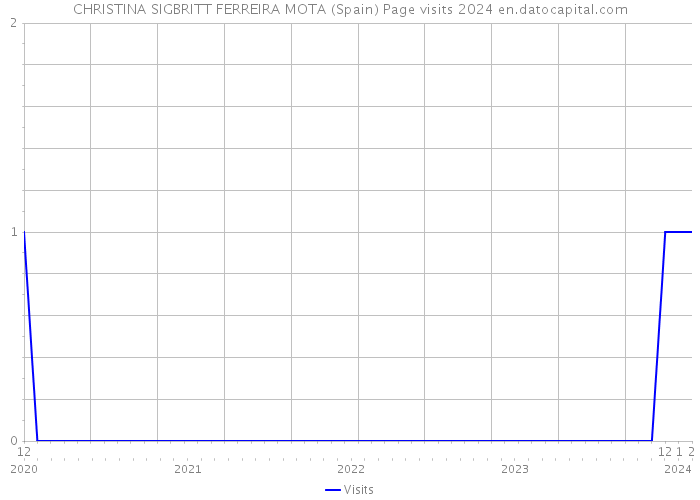 CHRISTINA SIGBRITT FERREIRA MOTA (Spain) Page visits 2024 