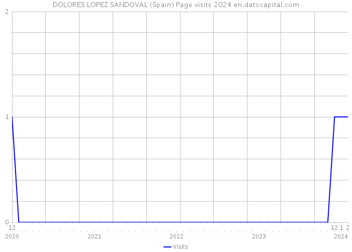 DOLORES LOPEZ SANDOVAL (Spain) Page visits 2024 