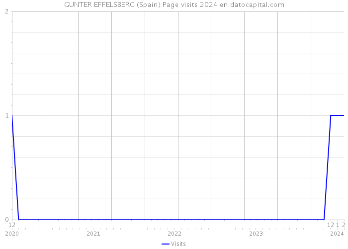 GUNTER EFFELSBERG (Spain) Page visits 2024 