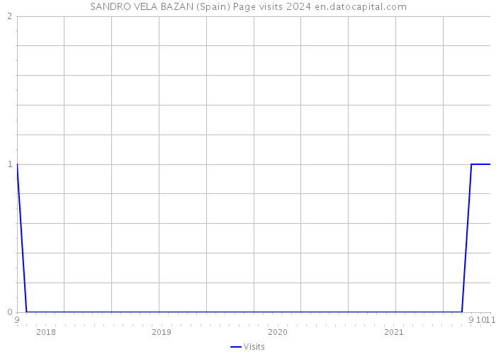 SANDRO VELA BAZAN (Spain) Page visits 2024 