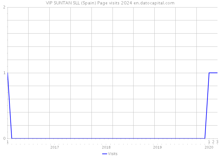 VIP SUNTAN SLL (Spain) Page visits 2024 