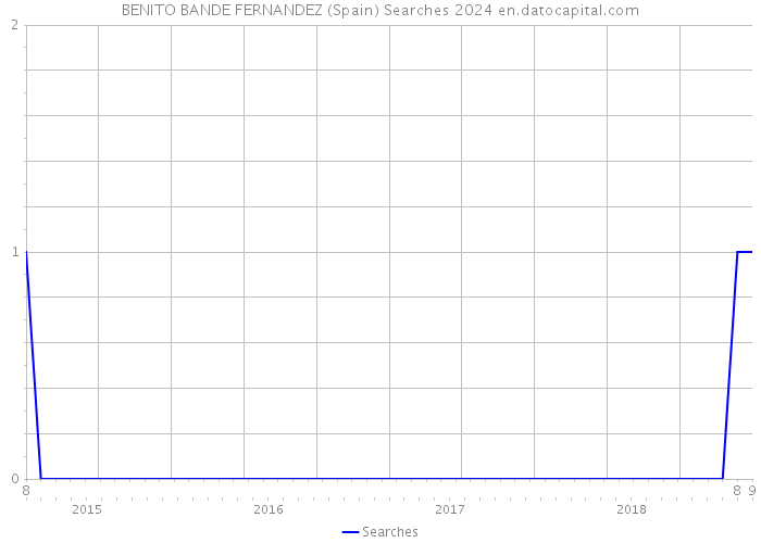 BENITO BANDE FERNANDEZ (Spain) Searches 2024 