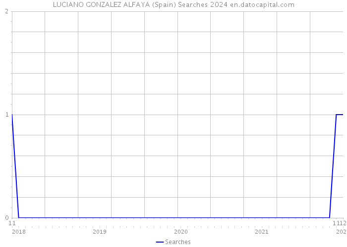 LUCIANO GONZALEZ ALFAYA (Spain) Searches 2024 