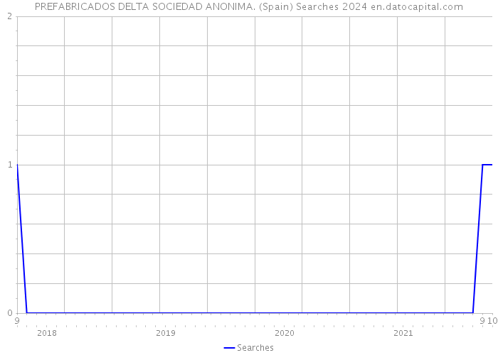 PREFABRICADOS DELTA SOCIEDAD ANONIMA. (Spain) Searches 2024 