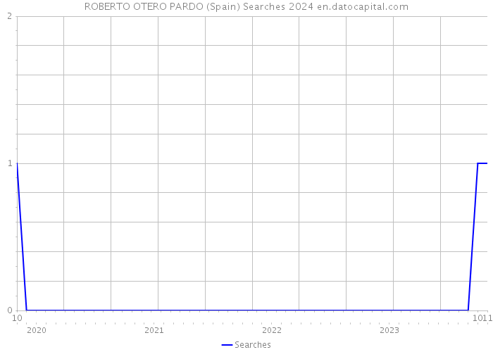 ROBERTO OTERO PARDO (Spain) Searches 2024 