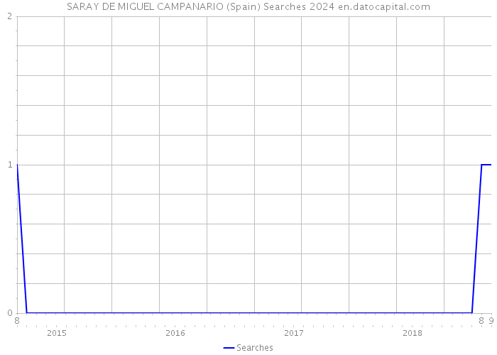 SARAY DE MIGUEL CAMPANARIO (Spain) Searches 2024 