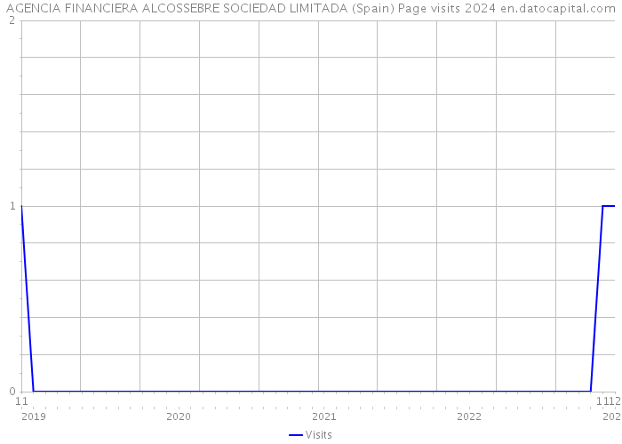 AGENCIA FINANCIERA ALCOSSEBRE SOCIEDAD LIMITADA (Spain) Page visits 2024 