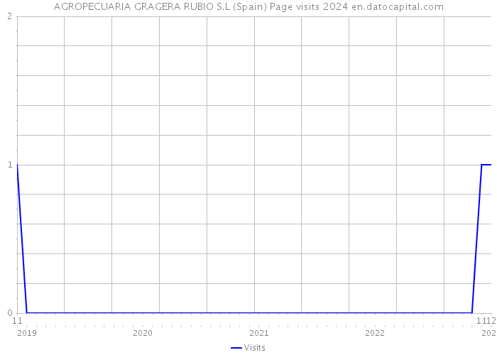 AGROPECUARIA GRAGERA RUBIO S.L (Spain) Page visits 2024 