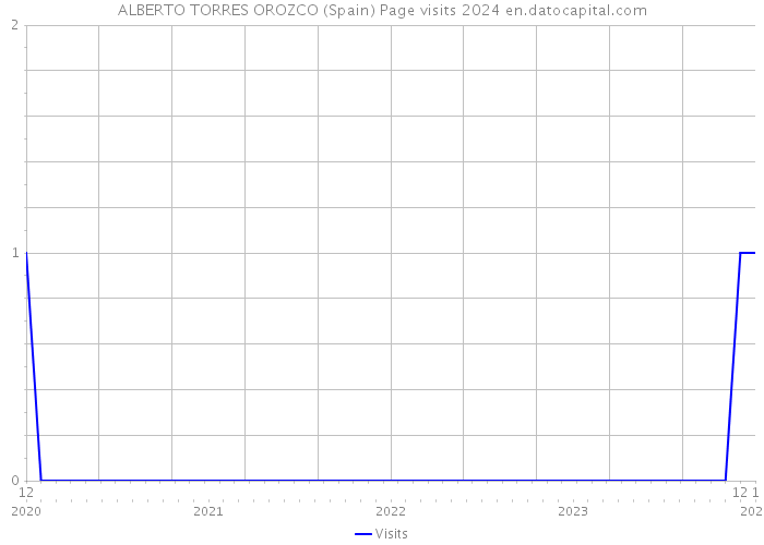 ALBERTO TORRES OROZCO (Spain) Page visits 2024 