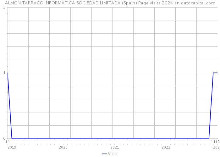 ALMON TARRACO INFORMATICA SOCIEDAD LIMITADA (Spain) Page visits 2024 