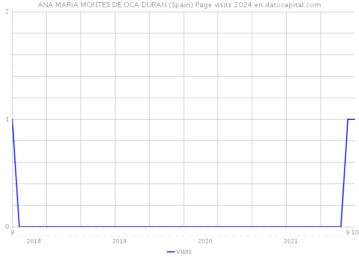 ANA MARIA MONTES DE OCA DURAN (Spain) Page visits 2024 
