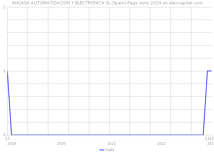 ANGASA AUTOMATIZACION Y ELECTRONICA SL (Spain) Page visits 2024 