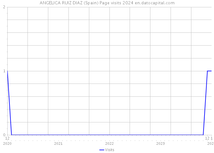 ANGELICA RUIZ DIAZ (Spain) Page visits 2024 