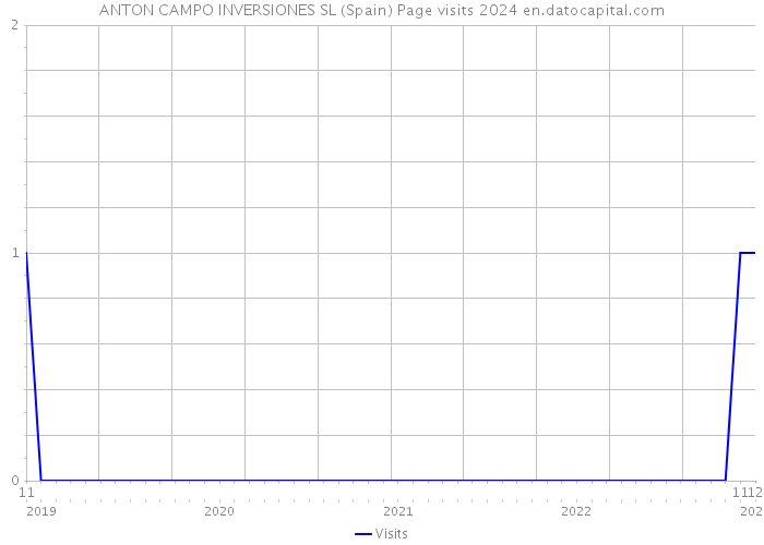 ANTON CAMPO INVERSIONES SL (Spain) Page visits 2024 