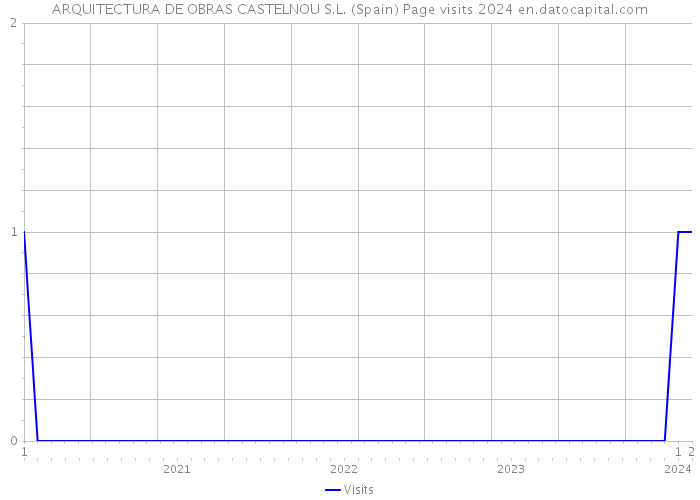 ARQUITECTURA DE OBRAS CASTELNOU S.L. (Spain) Page visits 2024 