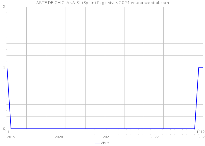 ARTE DE CHICLANA SL (Spain) Page visits 2024 