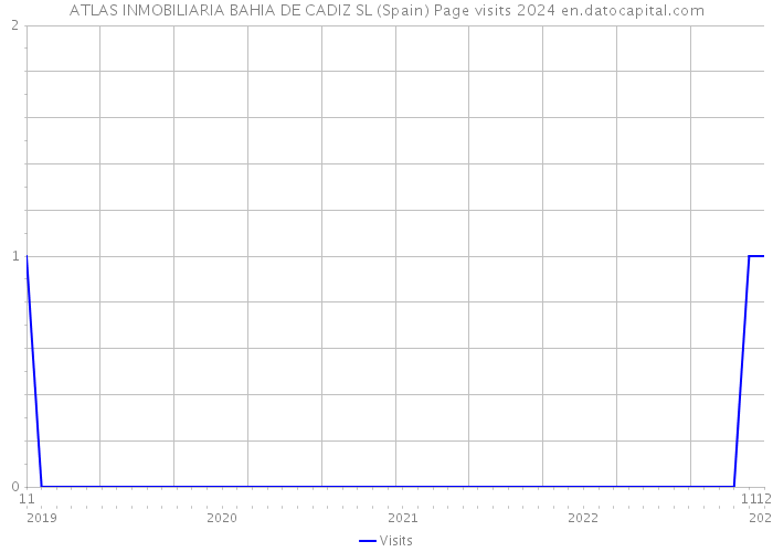 ATLAS INMOBILIARIA BAHIA DE CADIZ SL (Spain) Page visits 2024 