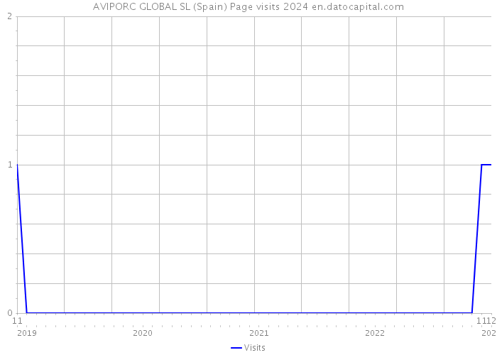 AVIPORC GLOBAL SL (Spain) Page visits 2024 