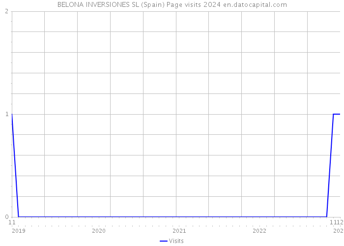 BELONA INVERSIONES SL (Spain) Page visits 2024 