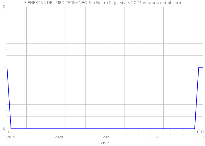 BIENESTAR DEL MEDITERRANEO SL (Spain) Page visits 2024 