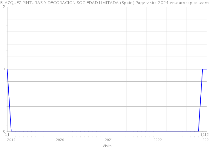 BLAZQUEZ PINTURAS Y DECORACION SOCIEDAD LIMITADA (Spain) Page visits 2024 