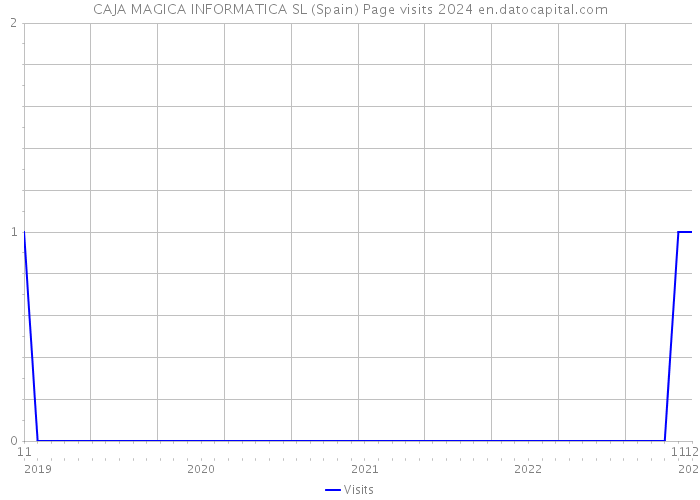 CAJA MAGICA INFORMATICA SL (Spain) Page visits 2024 