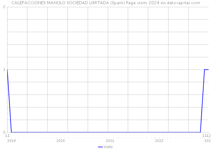 CALEFACCIONES MANOLO SOCIEDAD LIMITADA (Spain) Page visits 2024 