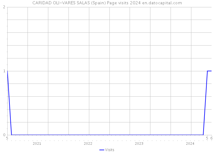 CARIDAD OLI-VARES SALAS (Spain) Page visits 2024 