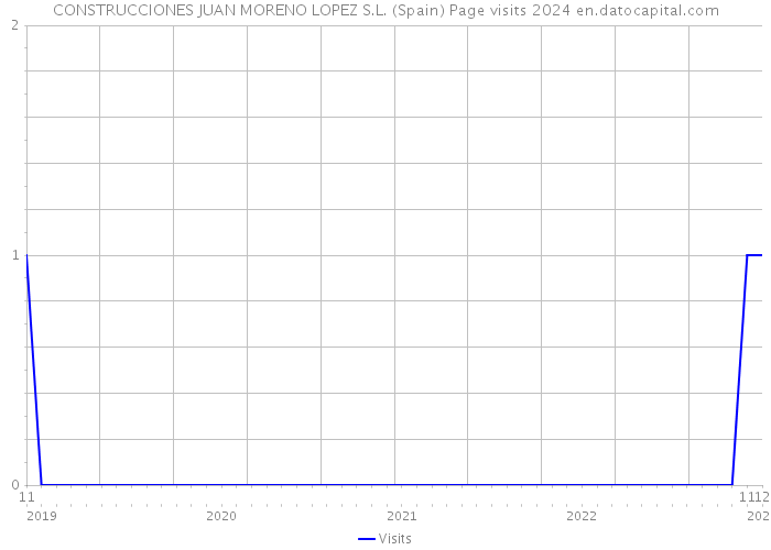 CONSTRUCCIONES JUAN MORENO LOPEZ S.L. (Spain) Page visits 2024 