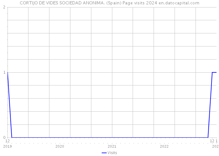 CORTIJO DE VIDES SOCIEDAD ANONIMA. (Spain) Page visits 2024 