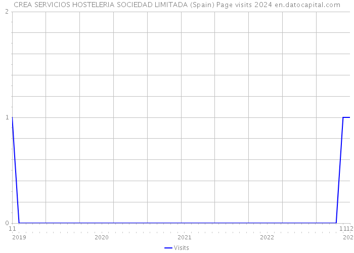 CREA SERVICIOS HOSTELERIA SOCIEDAD LIMITADA (Spain) Page visits 2024 