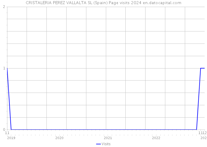 CRISTALERIA PEREZ VALLALTA SL (Spain) Page visits 2024 