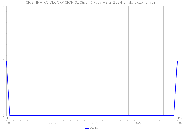 CRISTINA RC DECORACION SL (Spain) Page visits 2024 