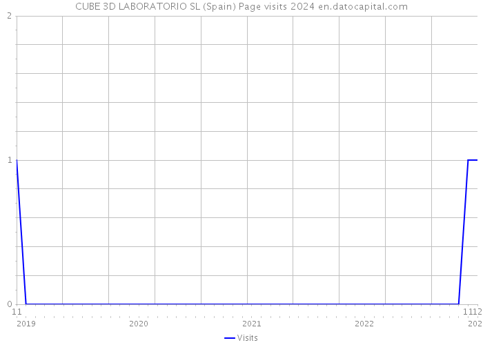 CUBE 3D LABORATORIO SL (Spain) Page visits 2024 