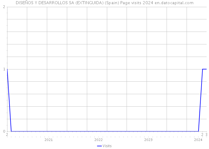 DISEÑOS Y DESARROLLOS SA (EXTINGUIDA) (Spain) Page visits 2024 