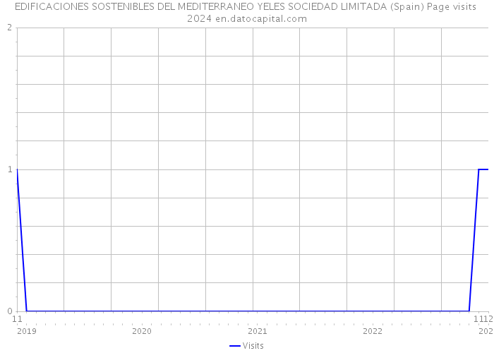 EDIFICACIONES SOSTENIBLES DEL MEDITERRANEO YELES SOCIEDAD LIMITADA (Spain) Page visits 2024 