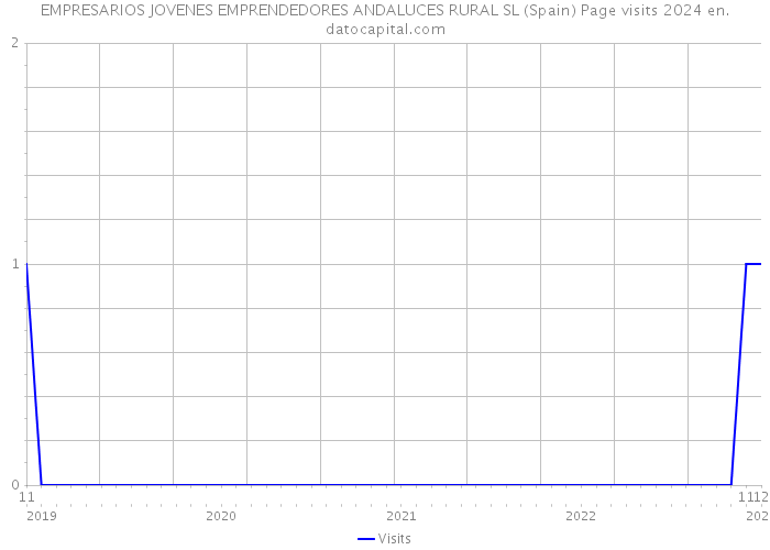 EMPRESARIOS JOVENES EMPRENDEDORES ANDALUCES RURAL SL (Spain) Page visits 2024 
