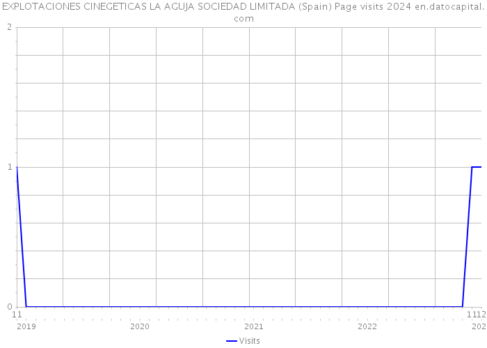 EXPLOTACIONES CINEGETICAS LA AGUJA SOCIEDAD LIMITADA (Spain) Page visits 2024 