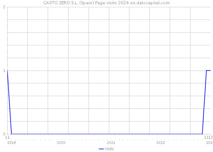 GASTO ZERO S.L. (Spain) Page visits 2024 